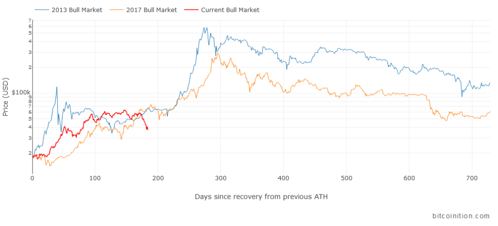 Bull Market Comparison