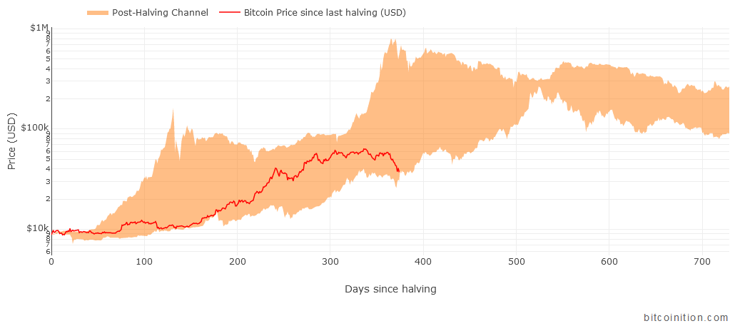 Featured image for “New Bitcoin charts : Post-Halving Channel & Bull Market Comparison”